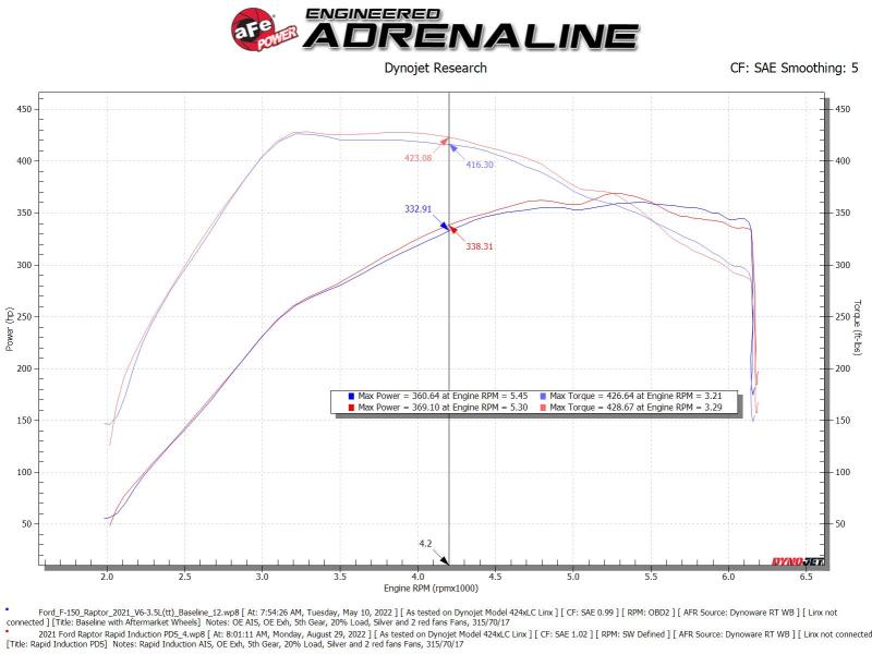 aFe Rapid Induction Cold Air Intake System w/Pro DRY S Filter 21-22 Ford F-150 Raptor V6-3.5L (tt)